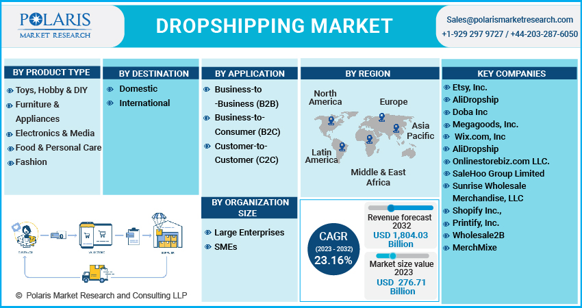 Dropshipping Market